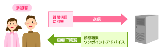 図:親密さ自己診断プログラム