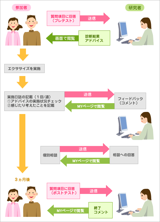 図:親密さ向上プログラム